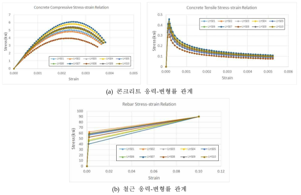 LHS 기법에 따른 10개 sample의 재료 변동성 분포