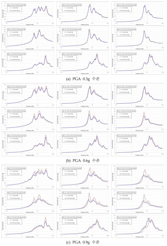 지진입력 크기별 선형 및 비선형 평균 층응답스펙트럼 비교