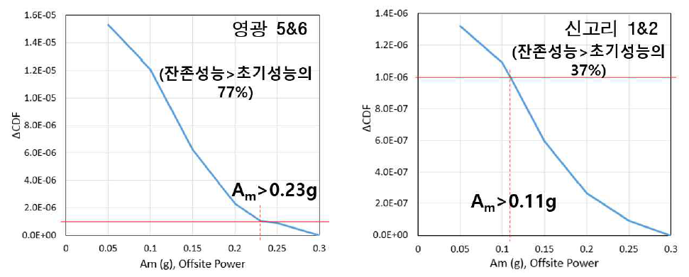 소외전원 스위치야드의 손상에 의한 ΔCDF의 영향