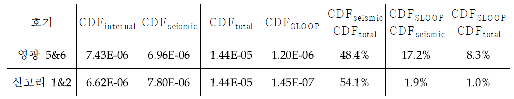 영광 5&6호기 및 신고리 1&2호기의 지진유발 CDF 비교