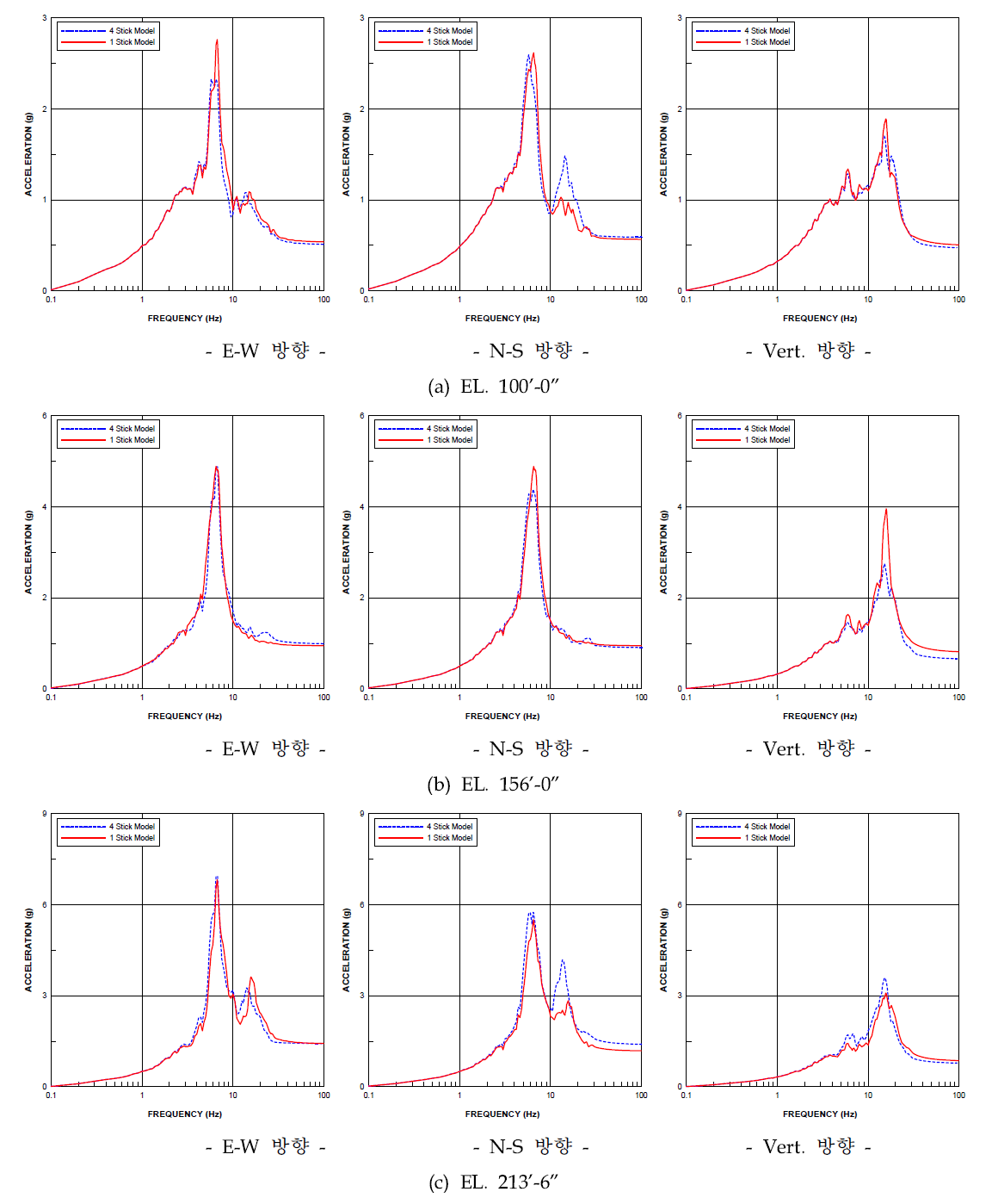 Stick 모델의 FRS 비교 (5% damping) (4 Stick Model: 설계 기반 모델, 1 Stick Model: 개발된 단일 Stick 모델)