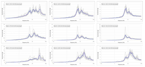LHS 10개 sample의 선형해석에 따른 층응답스펙트럼 비교 및 평균