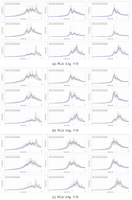 지진입력 크기별 LHS 10개 sample의 층응답스펙트럼 비교 및 평균
