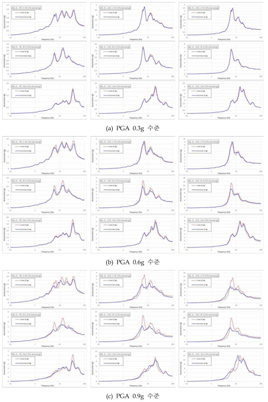 지진입력 크기별 선형 및 비선형 평균 층응답스펙트럼 비교