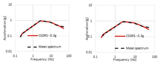 설계응답스펙트럼과 선택한 지진파의 응답스펙트럼 (a) x 방향, (b) y 방향