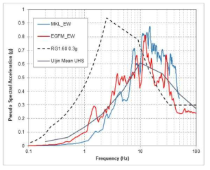 EGFM으로 작성한 EW 방향 지진파 시간이력의 응답스펙트럼