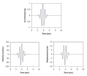 RspMatch 프로그램에 적용된 wavelet의 가속도, 속도, 변위 시간이력