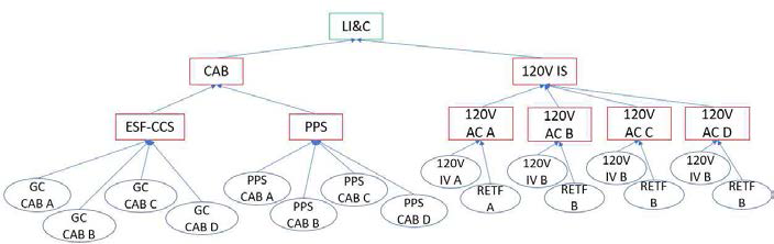 Loss of all instrumentation and control 을 정의하는 베이시안 네트워크