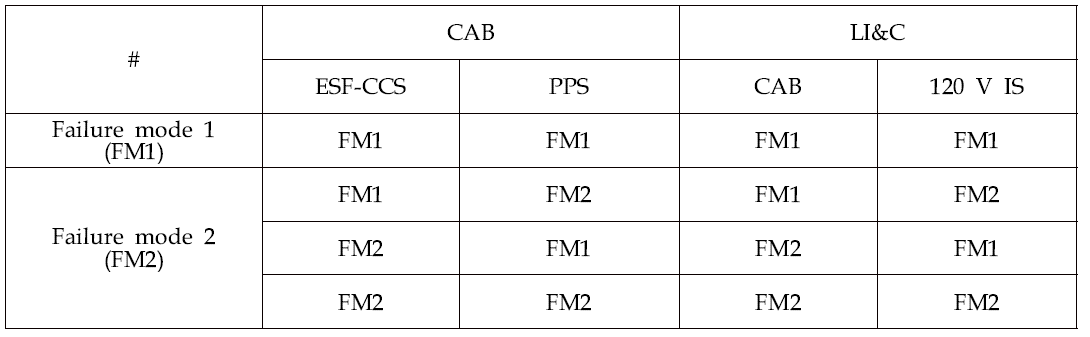 CAB와 LI&C의 조건부 확률표