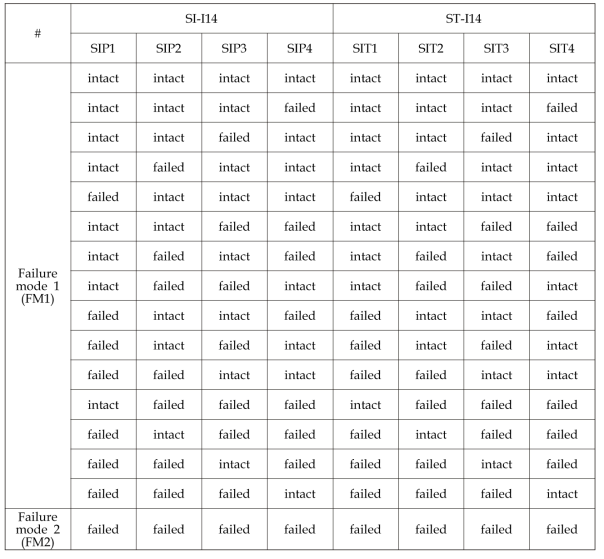 SLOCA를 구성하는 서브 시스템의 조건부 확률표