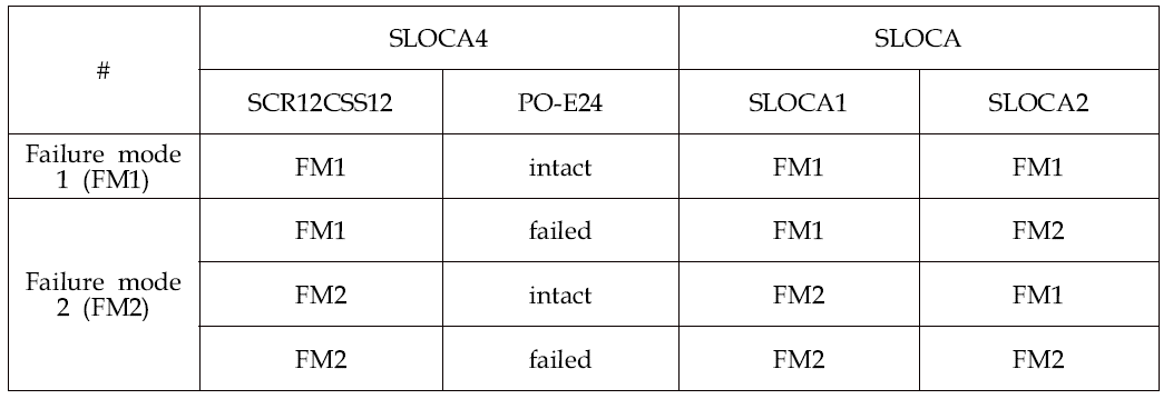 SLOCA의 조건부 확률표