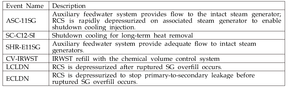 Steam generator rupture event를 구성하는 기본 요소에 대한 설명