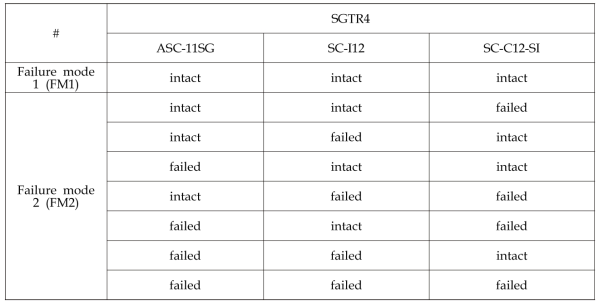 SGTR4의 조건부 확률표