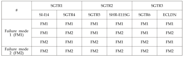 SGTR1, 2, 3의 조건부 확률표