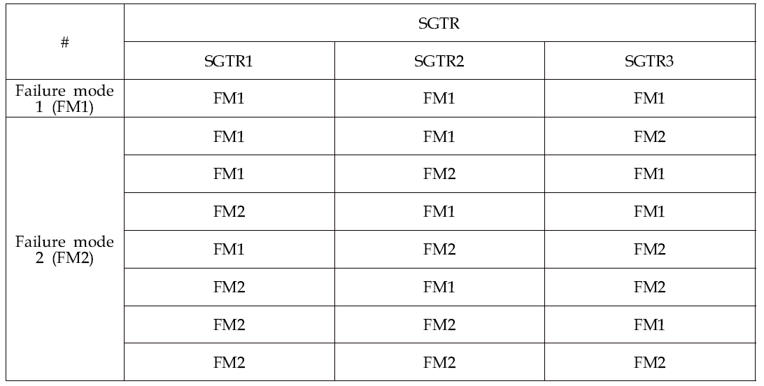 SGTR의 조건부 확률표