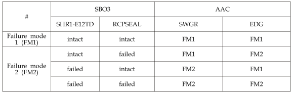 SBO3와 AAC의조건부 확률표