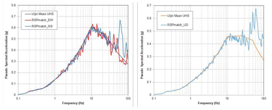 변환된 가속도 시간이력의 응답스펙트럼과 목표응답스펙트럼과의 비교