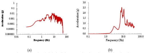 (a) 경주지진파에 대한 FFT 스펙트럼 분석 (b) 응답스펙트럼