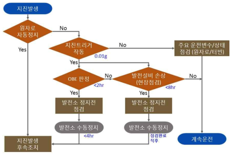 지진발생 시 발전소 수동정지 절차도