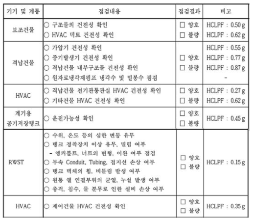 지진발생 후 발전소 운전원 현장점검 항목(예)