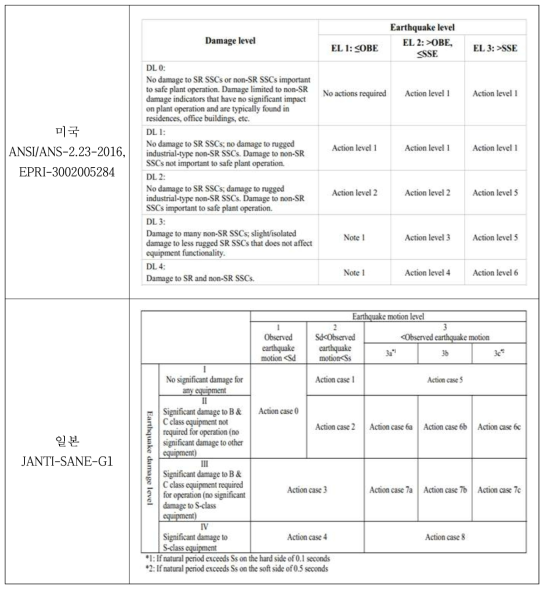 지진동수준, 손상수준 및 대응조치수준 비교