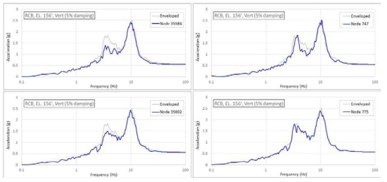 원자로건물 EL. 156’의 층응답스펙트럼과 각 절점별 응답스펙트럼 비교