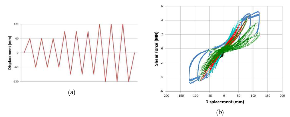 (a) 반복하중 적용, (b) 해석을 통한 이력거동 결과와 실험값 비교