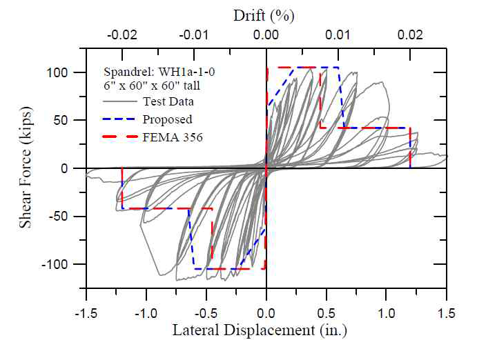 ASCE/SEI 41 전단벽 골격곡선 한계상태