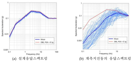 설계응답스펙트럼과 계측지진동의 응답스펙트럼 형상 (PGA=0.1g)
