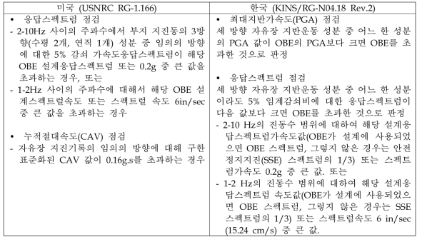 OBE 초과기준 비교