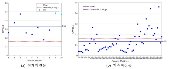 설계지진동과 계측지진동의 CAV (PGA=0.1g)