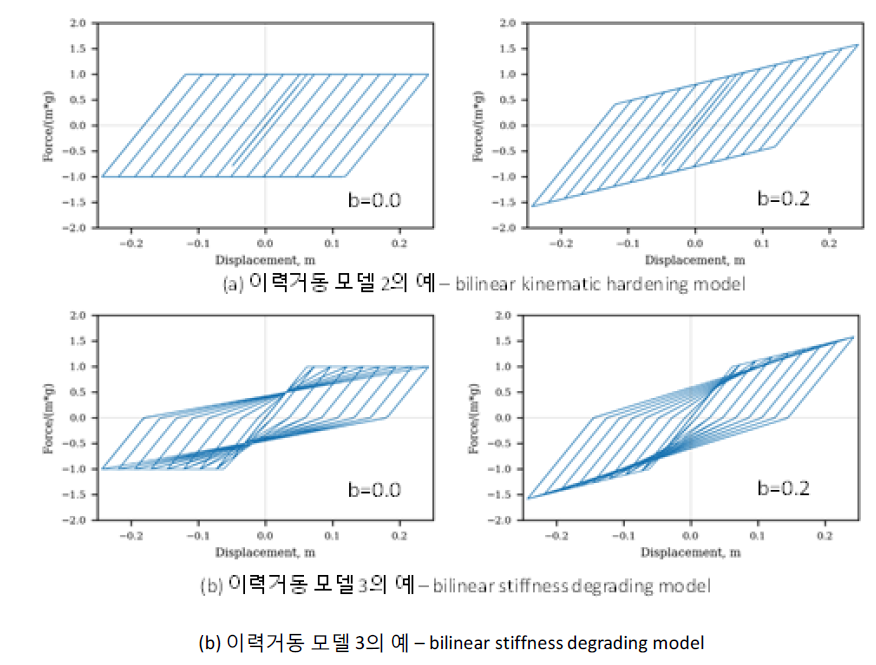 데이터베이스 생성에 사용한 이력거동 모델의 예