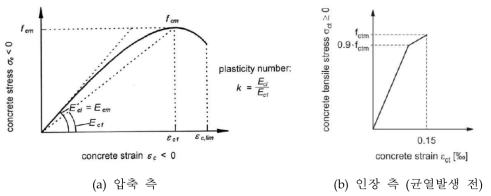 콘크리트의 응력-변형률 곡선
