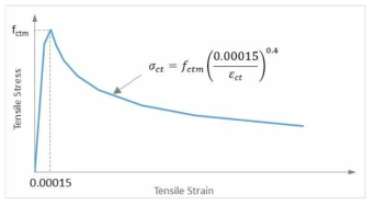 콘크리트의 균열발생 후 응력-변형률 곡선