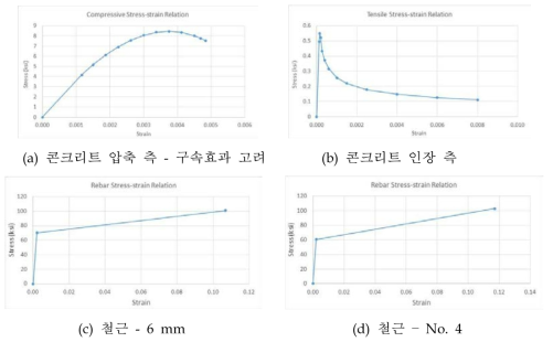 B1 시험체의 수치해석에 사용된 재료의 응력-변형률 관계