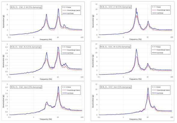 원자로건물 외벽 EL. 156′의 층응답스펙트럼 비교 (PGA: 0.3g)