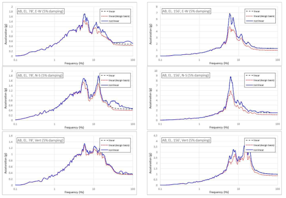 보조건물 EL. 78′의 층응답스펙트럼 비교 (PGA: 0.3g)