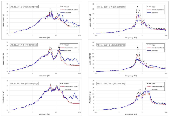보조건물 EL. 78′의 층응답스펙트럼 비교 (PGA: 1.2g)