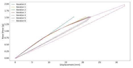VecTor4 요소로 치환되는 과정에서 보여진 푸쉬오버 곡선