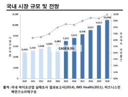 국내 항암제 시장 규모 및 전망