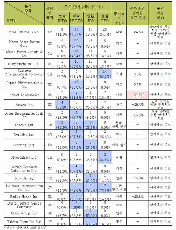 지식재산권 현황 표