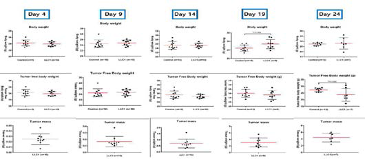 암성 악액질 마우스 모델에서의 body weight 변화