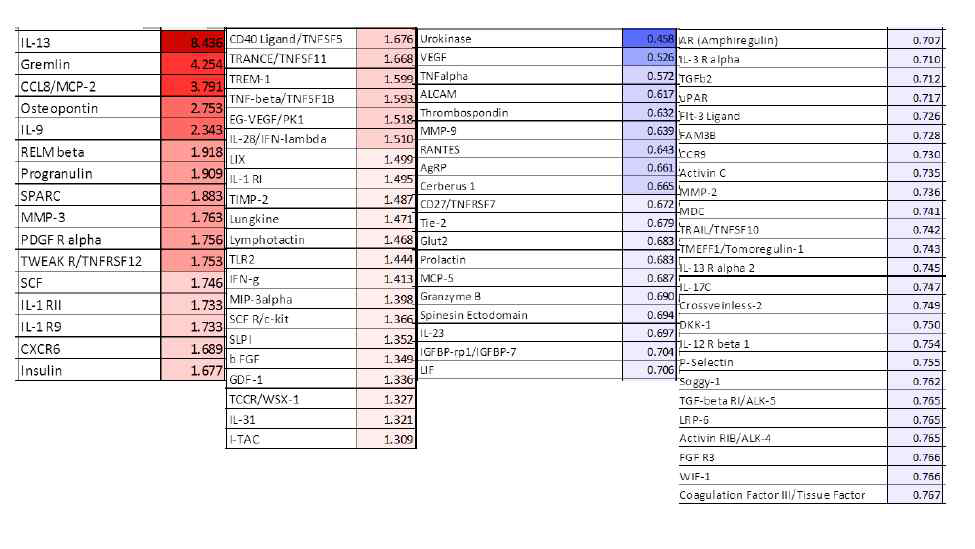 대조군 대비 암성 악액질에서 1.31배 증가(붉은색) 혹은 감소(푸른색)한 싸이토카인