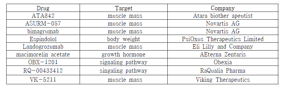 Cancer Cachexia - Pipeline Review, H2 2016