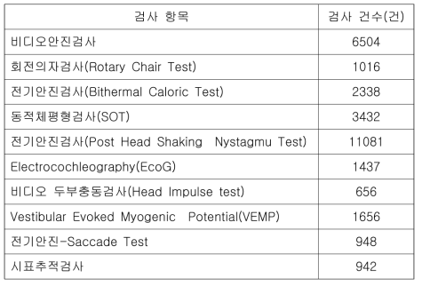 후향적 임상자료 현황