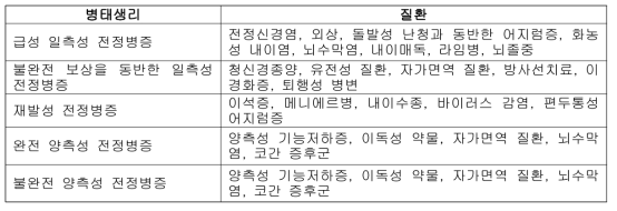 병태생리에 따른 어지럼병의 분류