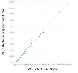 DNA 절편화에 따른 ctDNA VAF 일치율