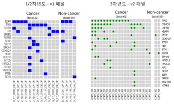 COPD환자군에서 ctDNA 검출 결과