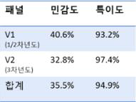 폐암 조기진단 검출 패널의 민감도 및 특이도