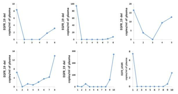 혈액에서 ddPCR을 이용한 EGFR mutation 검출 결과